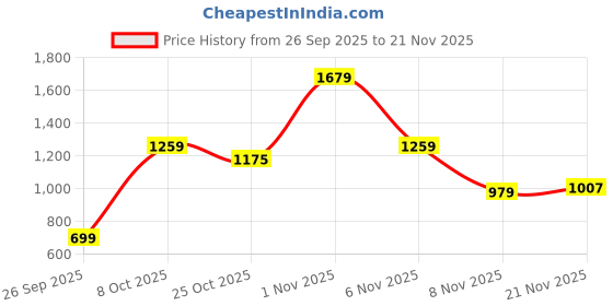 myntra.com Integriti Men Smart Skinny Fit Mid-Rise Heavy Fade Stretchable Jeans integriti Price History Graph from 26 Sep 2025 to 21 Nov 2025
