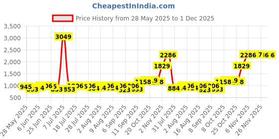 myntra.com Integriti Men Smart Skinny Fit Mid-Rise Light Fade Stretchable Jeans integriti Price History Graph from 28 May 2025 to 1 Dec 2025