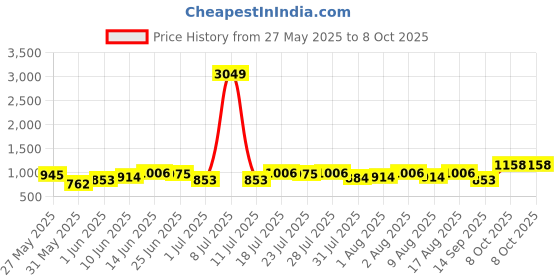myntra.com Integriti Men Smart Skinny Fit Mid-Rise Light Fade Stretchable Jeans integriti Price History Graph from 27 May 2025 to 4 Oct 2025