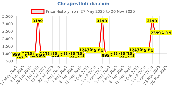 myntra.com Integriti Men Smart Skinny Fit Mid-Rise Light Fade Stretchable Jeans integriti Price History Graph from 27 May 2025 to 24 Nov 2025