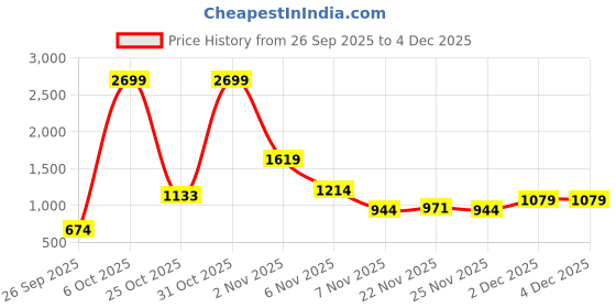 myntra.com Integriti Men Smart Skinny Fit Mid-Rise Light Fade Stretchable Jeans integriti Price History Graph from 26 Sep 2025 to 3 Dec 2025