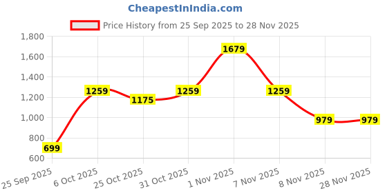 myntra.com Integriti Men Smart Skinny Fit Mid-Rise Light Fade Stretchable Jeans integriti Price History Graph from 25 Sep 2025 to 28 Nov 2025