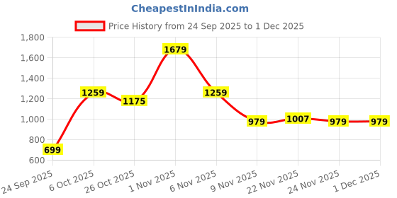 myntra.com Integriti Men Smart Skinny Fit Mid-Rise Light Fade Stretchable Jeans integriti Price History Graph from 24 Sep 2025 to 30 Nov 2025