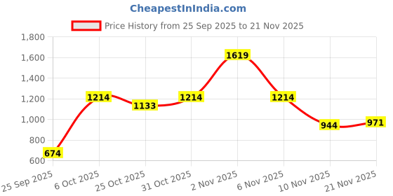 myntra.com Integriti Men Smart Skinny Fit Mid-Rise Light Fade Stretchable Jeans integriti Price History Graph from 25 Sep 2025 to 21 Nov 2025