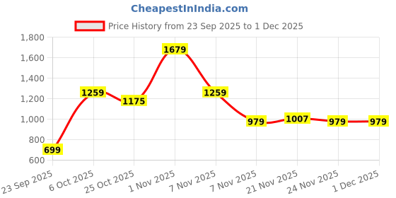 myntra.com Integriti Men Smart Skinny Fit Mid-Rise Light Fade Stretchable Jeans integriti Price History Graph from 23 Sep 2025 to 30 Nov 2025