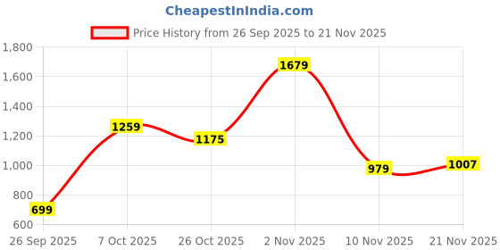 myntra.com Integriti Men Smart Skinny Fit Mid-Rise Light Fade Stretchable Jeans integriti Price History Graph from 26 Sep 2025 to 21 Nov 2025