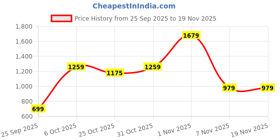 myntra.com Integriti Men Smart Skinny Fit Mid-Rise Light Fade Stretchable Jeans integriti Price History Graph from 25 Sep 2025 to 18 Nov 2025