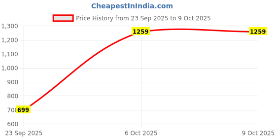 myntra.com Integriti Men Smart Skinny Fit Mid-Rise Light Fade Stretchable Jeans integriti Price History Graph from 23 Sep 2025 to 4 Oct 2025