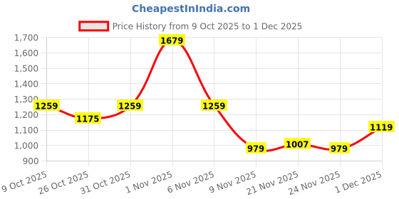 myntra.com Integriti Men Smart Skinny Fit Mid-Rise Light Fade Stretchable Jeans integriti Price History Graph from 9 Oct 2025 to 1 Dec 2025