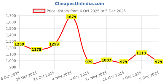 myntra.com Integriti Men Smart Skinny Fit Mid-Rise Light Fade Stretchable Jeans integriti Price History Graph from 6 Oct 2025 to 5 Dec 2025
