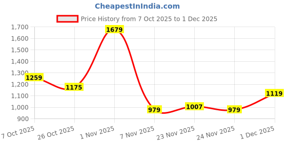 myntra.com Integriti Men Smart Skinny Fit Mid-Rise Light Fade Stretchable Jeans integriti Price History Graph from 7 Oct 2025 to 30 Nov 2025