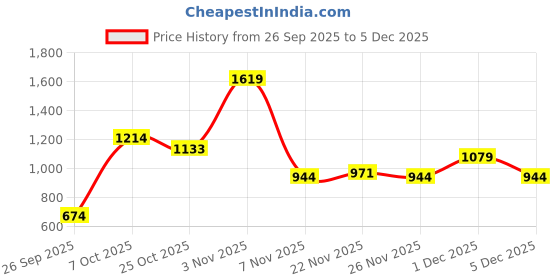 myntra.com Integriti Men Smart Skinny Fit Mid-Rise Stretchable Jeans integriti Price History Graph from 26 Sep 2025 to 5 Dec 2025