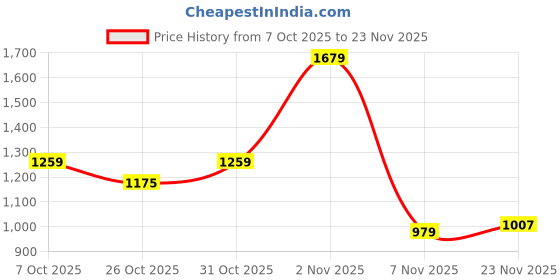 myntra.com Integriti Men Smart Skinny Fit Mid-Rise Stretchable Jeans integriti Price History Graph from 7 Oct 2025 to 23 Nov 2025