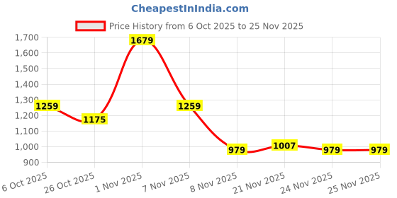 myntra.com Integriti Men Smart Skinny Fit Mid-Rise Stretchable Jeans integriti Price History Graph from 6 Oct 2025 to 25 Nov 2025