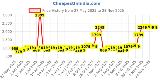 myntra.com Integriti Men Smart Slim Fit Mid-Rise Light Fade Stretchable Jeans integriti Price History Graph from 27 May 2025 to 27 Nov 2025