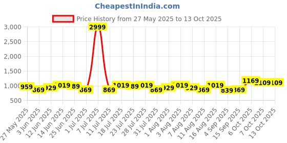 myntra.com Integriti Men Smart Slim Fit Mid-Rise Light Fade Stretchable Jeans integriti Price History Graph from 27 May 2025 to 13 Oct 2025