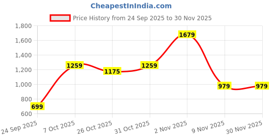 myntra.com Integriti Men Smart Slim Fit Mid-Rise Light Fade Stretchable Jeans integriti Price History Graph from 24 Sep 2025 to 30 Nov 2025