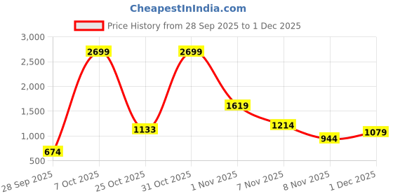 myntra.com Integriti Men Smart Slim Fit Mid-Rise Light Fade Stretchable Jeans integriti Price History Graph from 28 Sep 2025 to 1 Dec 2025