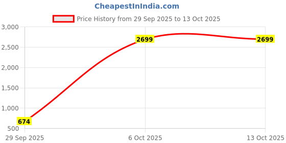 myntra.com Integriti Men Smart Slim Fit Mid-Rise Light Fade Stretchable Jeans integriti Price History Graph from 29 Sep 2025 to 13 Oct 2025