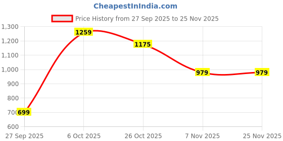 myntra.com Integriti Men Smart Slim Fit Mid-Rise Light Fade Stretchable Jeans integriti Price History Graph from 27 Sep 2025 to 25 Nov 2025