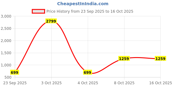 myntra.com Integriti Men Smart Slim Fit Mid-Rise Light Fade Stretchable Jeans integriti Price History Graph from 23 Sep 2025 to 16 Oct 2025