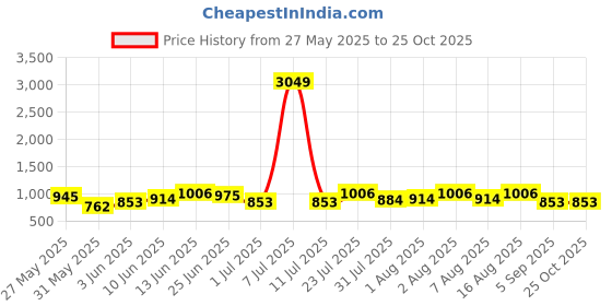 myntra.com Integriti Men Smart Slim Fit Mid-Rise Stretchable Jeans integriti Price History Graph from 27 May 2025 to 25 Oct 2025