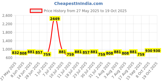 myntra.com Integriti Men Smart Slim Fit Mid-Rise Stretchable Jeans integriti Price History Graph from 27 May 2025 to 17 Oct 2025