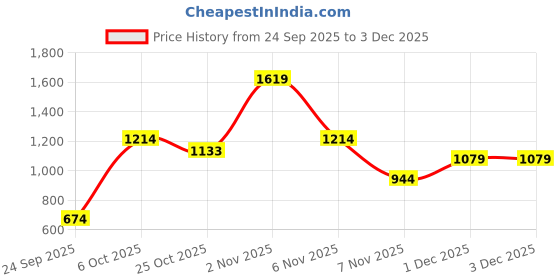 myntra.com Integriti Men Smart Slim Fit Mid-Rise Stretchable Jeans integriti Price History Graph from 24 Sep 2025 to 3 Dec 2025