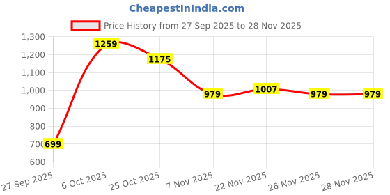 myntra.com Integriti Men Smart Slim Fit Mid-Rise Stretchable Jeans integriti Price History Graph from 27 Sep 2025 to 28 Nov 2025