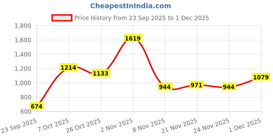 myntra.com Integriti Men Smart Slim Fit Mid-Rise Stretchable Jeans integriti Price History Graph from 23 Sep 2025 to 1 Dec 2025