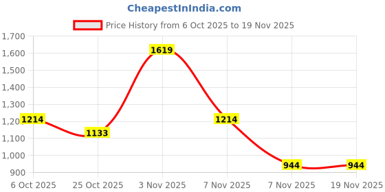 myntra.com Integriti Men Smart Slim Fit Mid-Rise Stretchable Jeans integriti Price History Graph from 6 Oct 2025 to 19 Nov 2025