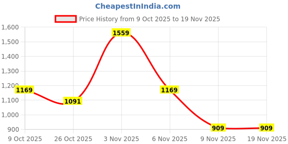 myntra.com Integriti Men Smart Slim Fit Mid-Rise Stretchable Jeans integriti Price History Graph from 9 Oct 2025 to 19 Nov 2025