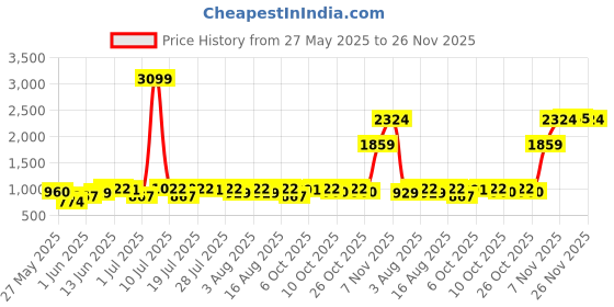 myntra.com Integriti Men Striped Slim Fit Trousers integriti Price History Graph from 27 May 2025 to 26 Nov 2025