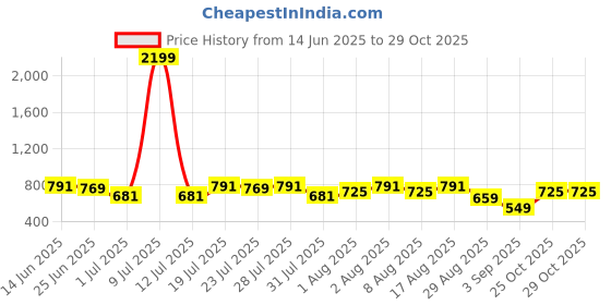 myntra.com Integriti Pure Cotton Slim Fit Casual Shirt integriti Price History Graph from 14 Jun 2025 to 28 Oct 2025