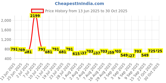 myntra.com Integriti Pure Cotton Slim Fit Checked Casual Shirt integriti Price History Graph from 13 Jun 2025 to 29 Oct 2025