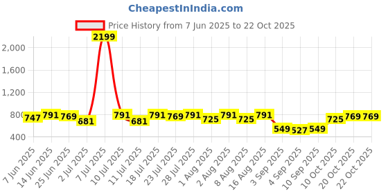 myntra.com Integriti Pure Cotton Slim Fit Gingham Checks Casual Shirt integriti Price History Graph from 7 Jun 2025 to 21 Oct 2025