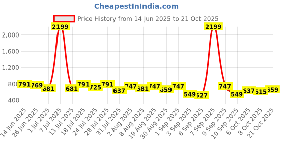 myntra.com Integriti Pure Cotton Slim Fit Printed Textured Casual Shirt integriti Price History Graph from 14 Jun 2025 to 21 Oct 2025