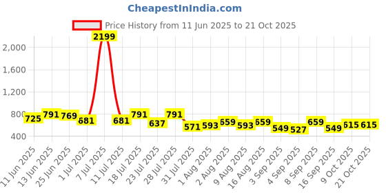 myntra.com Integriti Pure Cotton Waffle Casual Shirt integriti Price History Graph from 11 Jun 2025 to 21 Oct 2025