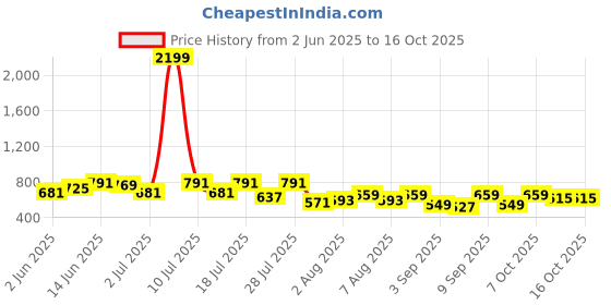 myntra.com Integriti Slim Fit Abstract Printed Casual Shirt integriti Price History Graph from 2 Jun 2025 to 16 Oct 2025