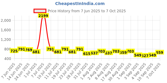 myntra.com Integriti Slim Fit Abstract Printed Casual Shirt integriti Price History Graph from 7 Jun 2025 to 4 Oct 2025