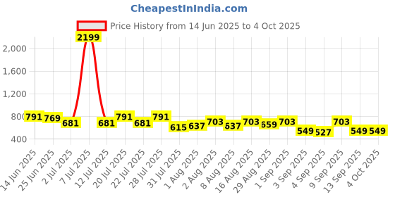 myntra.com Integriti Slim Fit Abstract Printed Casual Shirt integriti Price History Graph from 14 Jun 2025 to 4 Oct 2025