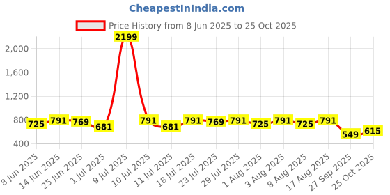 myntra.com Integriti Slim Fit Abstract Printed Pure Cotton Casual Shirt integriti Price History Graph from 8 Jun 2025 to 25 Oct 2025