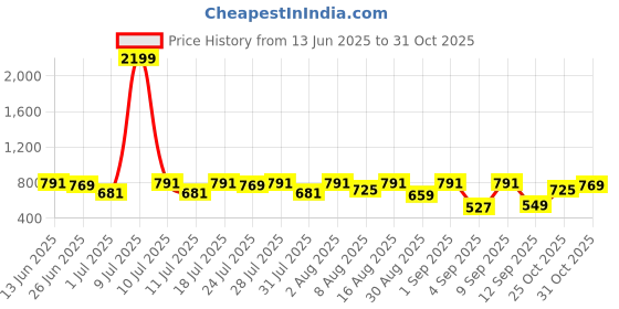 myntra.com Integriti Slim Fit Casual Shirt integriti Price History Graph from 13 Jun 2025 to 31 Oct 2025