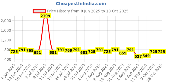 myntra.com Integriti Slim Fit Checked Pure Cotton Casual Shirt integriti Price History Graph from 8 Jun 2025 to 18 Oct 2025