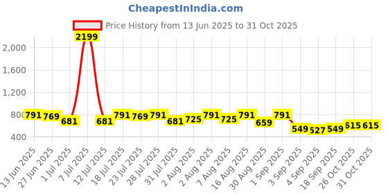 myntra.com Integriti Slim Fit Floral Printed Pure Cotton Casual Shirt integriti Price History Graph from 13 Jun 2025 to 29 Oct 2025