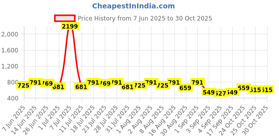 myntra.com Integriti Slim Fit Printed Casual Shirt integriti Price History Graph from 7 Jun 2025 to 29 Oct 2025