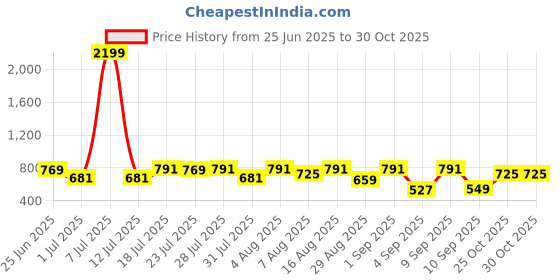 myntra.com Integriti Slim Fit Self Striped Pure Cotton Casual Shirt integriti Price History Graph from 25 Jun 2025 to 29 Oct 2025