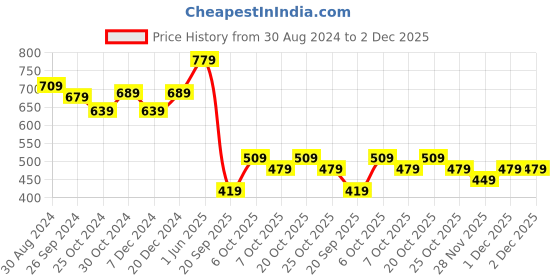 myntra.com Intellilens Black Lens & Black Square UV Protected HD Sunglasses 1000000060980 intellilens Price History Graph from 30 Aug 2024 to 1 Dec 2025