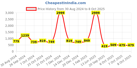 myntra.com Intellilens Grey Lens Aviator Sunglasses with Polarised & UV Protected Lens 1000000060854 intellilens Price History Graph from 30 Aug 2024 to 7 Oct 2025