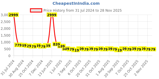 myntra.com Intellilens Grey Polarised & UV Protected HD Sunglasses 1000000060781 intellilens Price History Graph from 31 Jul 2024 to 27 Nov 2025